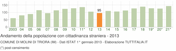 Grafico andamento popolazione stranieri Comune di Molini di Triora (IM)