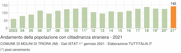 Grafico andamento popolazione stranieri Comune di Molini di Triora (IM)