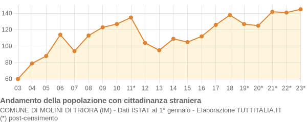 Andamento popolazione stranieri Comune di Molini di Triora (IM)