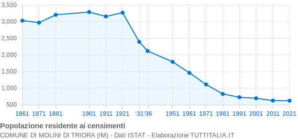 Grafico andamento storico popolazione Comune di Molini di Triora (IM)