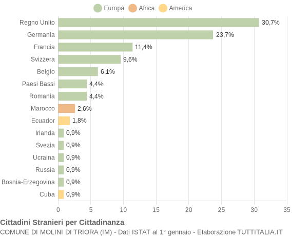 Grafico cittadinanza stranieri - Molini di Triora 2006