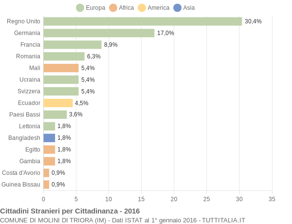 Grafico cittadinanza stranieri - Molini di Triora 2016