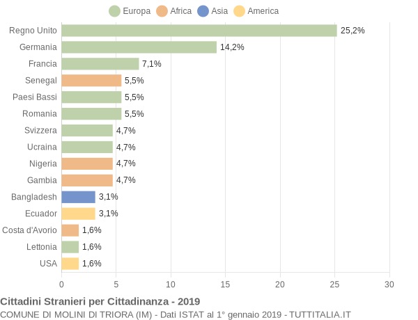 Grafico cittadinanza stranieri - Molini di Triora 2019