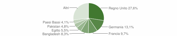 Grafico cittadinanza stranieri - Molini di Triora 2023