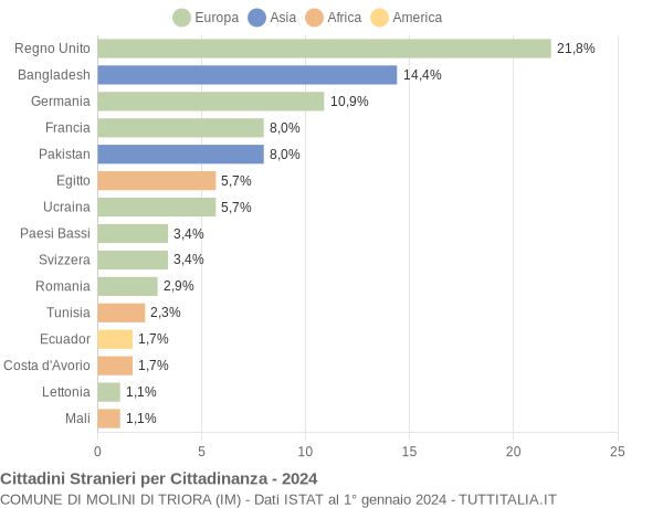 Grafico cittadinanza stranieri - Molini di Triora 2024