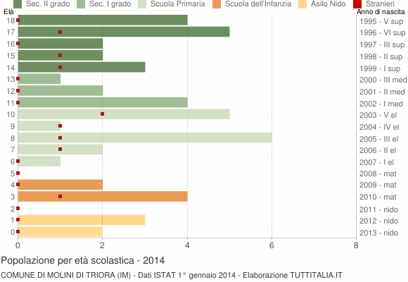 Grafico Popolazione in età scolastica - Molini di Triora 2014