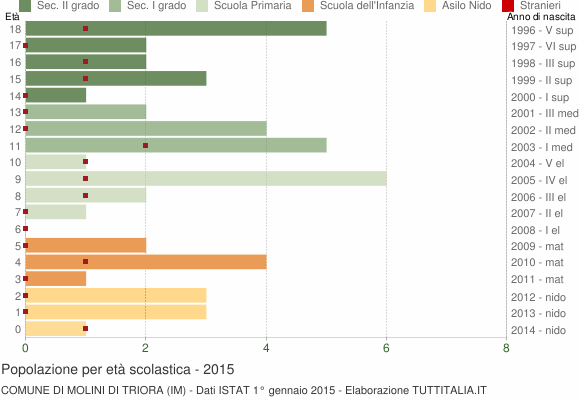 Grafico Popolazione in età scolastica - Molini di Triora 2015