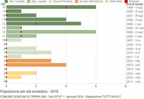 Grafico Popolazione in età scolastica - Molini di Triora 2018