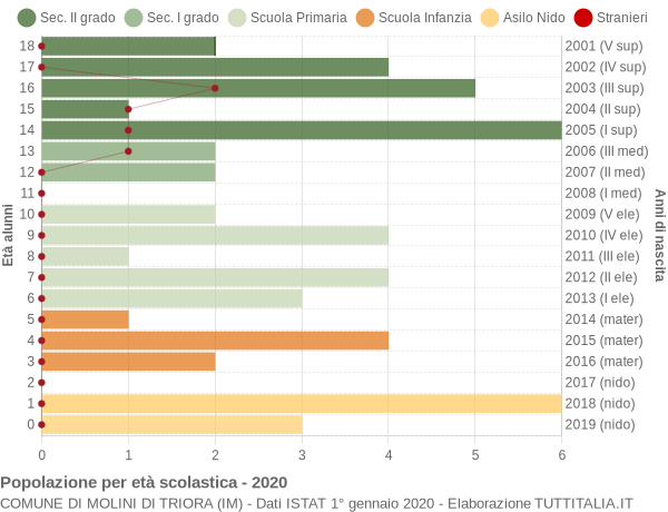 Grafico Popolazione in età scolastica - Molini di Triora 2020