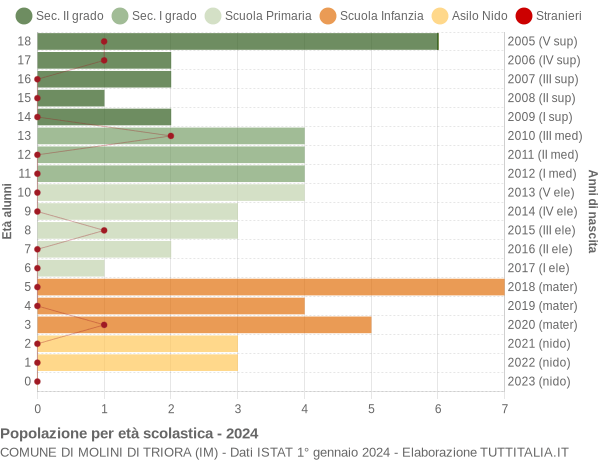 Grafico Popolazione in età scolastica - Molini di Triora 2024