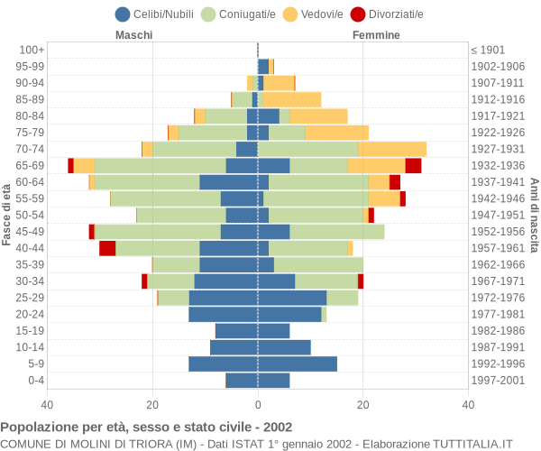 Grafico Popolazione per età, sesso e stato civile Comune di Molini di Triora (IM)