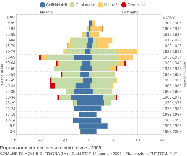 Grafico Popolazione per età, sesso e stato civile Comune di Molini di Triora (IM)