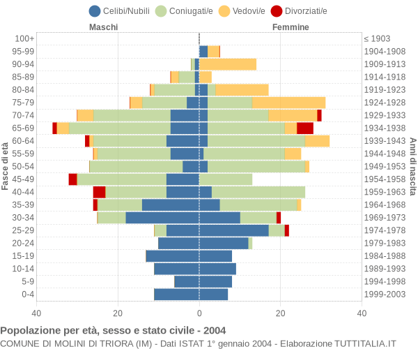 Grafico Popolazione per età, sesso e stato civile Comune di Molini di Triora (IM)