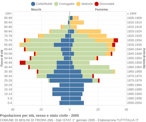 Grafico Popolazione per età, sesso e stato civile Comune di Molini di Triora (IM)