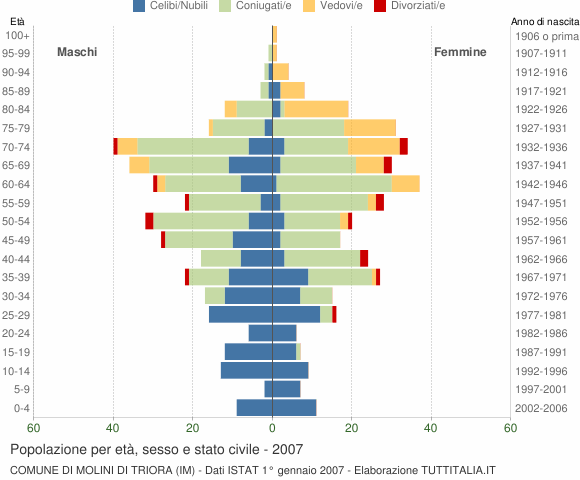 Grafico Popolazione per età, sesso e stato civile Comune di Molini di Triora (IM)