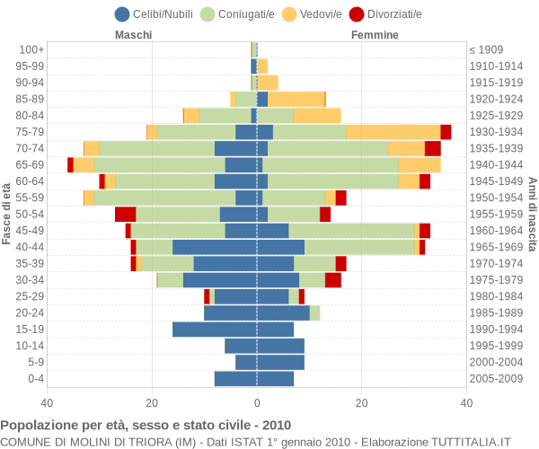 Grafico Popolazione per età, sesso e stato civile Comune di Molini di Triora (IM)