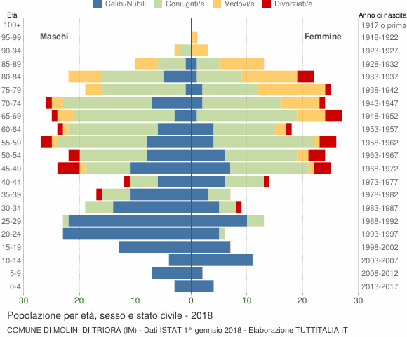 Grafico Popolazione per età, sesso e stato civile Comune di Molini di Triora (IM)