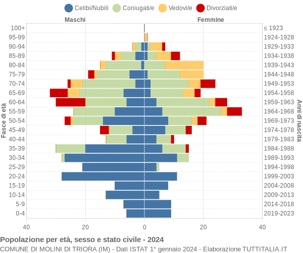 Grafico Popolazione per età, sesso e stato civile Comune di Molini di Triora (IM)