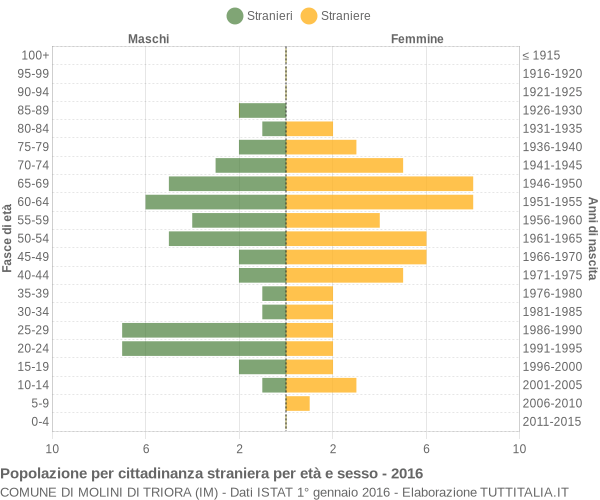 Grafico cittadini stranieri - Molini di Triora 2016