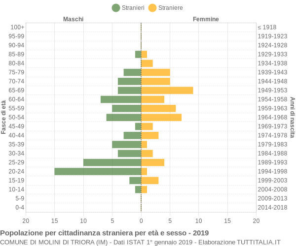 Grafico cittadini stranieri - Molini di Triora 2019