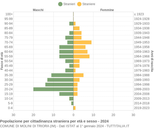 Grafico cittadini stranieri - Molini di Triora 2024