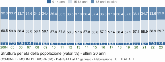 Grafico struttura della popolazione Comune di Molini di Triora (IM)