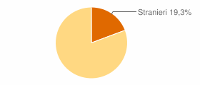 Percentuale cittadini stranieri Comune di Molini di Triora (IM)