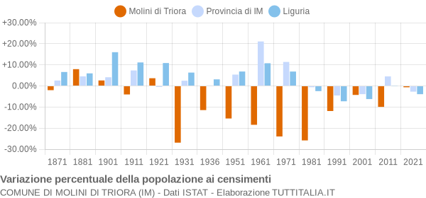 Grafico variazione percentuale della popolazione Comune di Molini di Triora (IM)