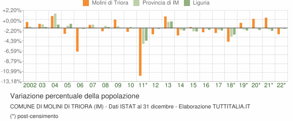 Variazione percentuale della popolazione Comune di Molini di Triora (IM)