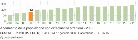 Grafico andamento popolazione stranieri Comune di Pontedassio (IM)