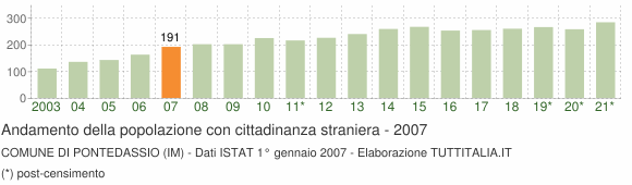 Grafico andamento popolazione stranieri Comune di Pontedassio (IM)