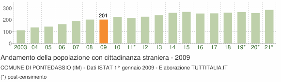 Grafico andamento popolazione stranieri Comune di Pontedassio (IM)