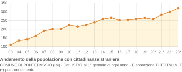 Andamento popolazione stranieri Comune di Pontedassio (IM)