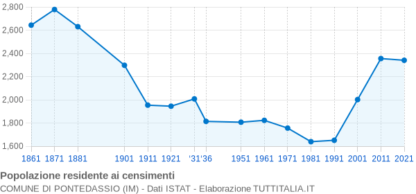 Grafico andamento storico popolazione Comune di Pontedassio (IM)