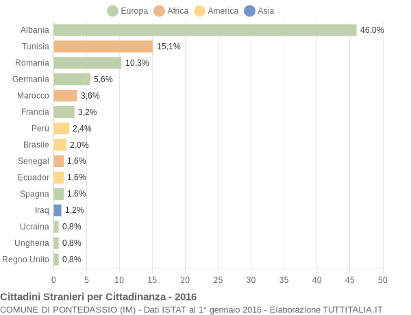 Grafico cittadinanza stranieri - Pontedassio 2016