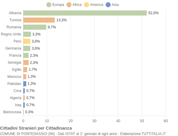 Grafico cittadinanza stranieri - Pontedassio 2022