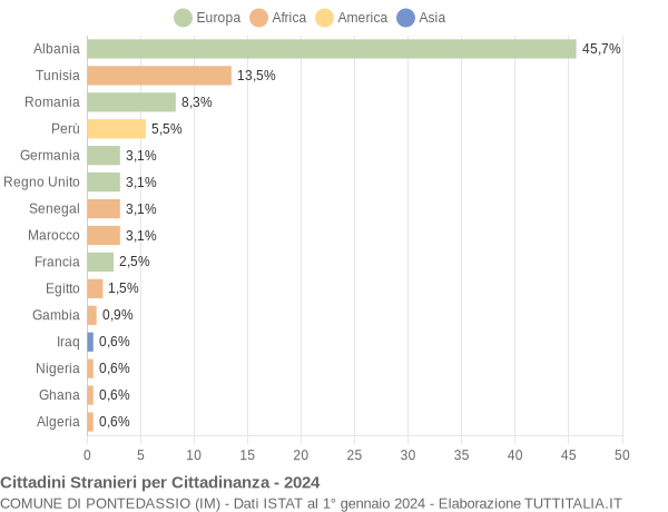 Grafico cittadinanza stranieri - Pontedassio 2024