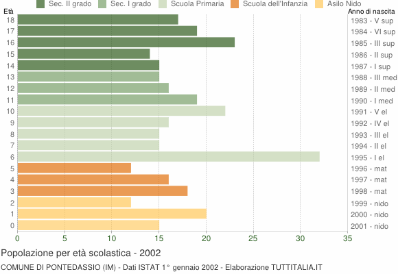 Grafico Popolazione in età scolastica - Pontedassio 2002