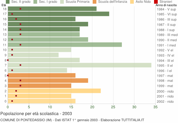 Grafico Popolazione in età scolastica - Pontedassio 2003