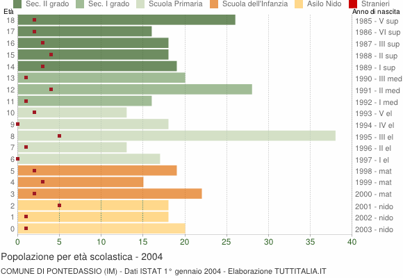 Grafico Popolazione in età scolastica - Pontedassio 2004
