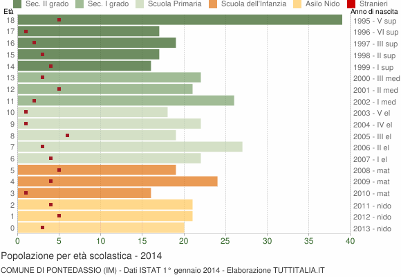 Grafico Popolazione in età scolastica - Pontedassio 2014