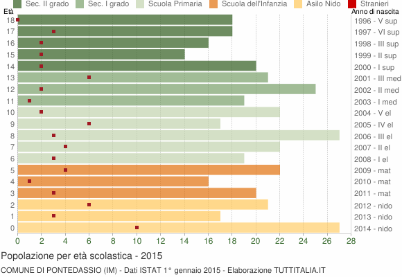 Grafico Popolazione in età scolastica - Pontedassio 2015