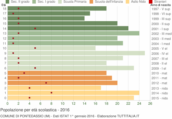 Grafico Popolazione in età scolastica - Pontedassio 2016