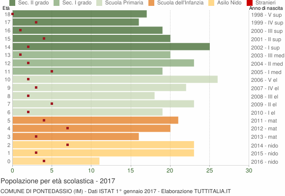 Grafico Popolazione in età scolastica - Pontedassio 2017