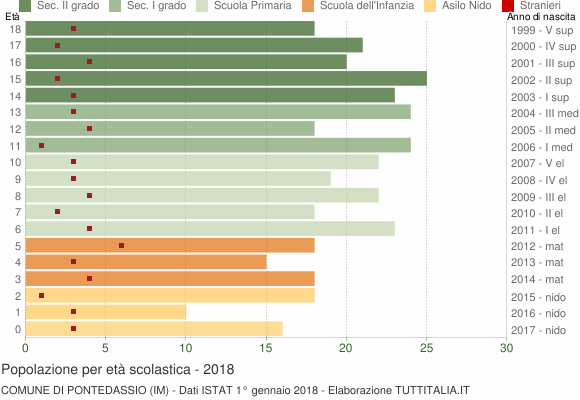 Grafico Popolazione in età scolastica - Pontedassio 2018