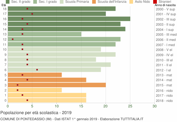 Grafico Popolazione in età scolastica - Pontedassio 2019
