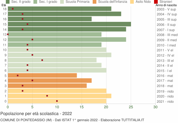 Grafico Popolazione in età scolastica - Pontedassio 2022