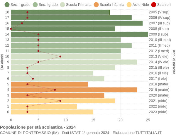 Grafico Popolazione in età scolastica - Pontedassio 2024