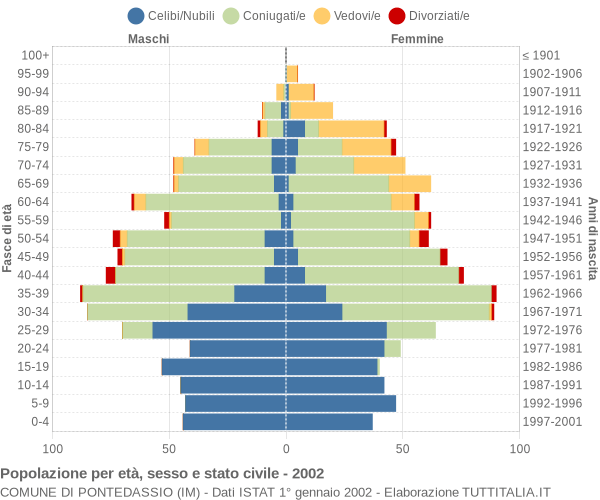 Grafico Popolazione per età, sesso e stato civile Comune di Pontedassio (IM)