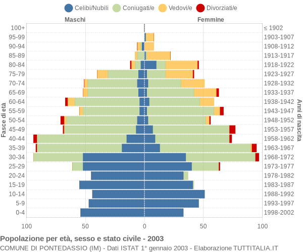 Grafico Popolazione per età, sesso e stato civile Comune di Pontedassio (IM)